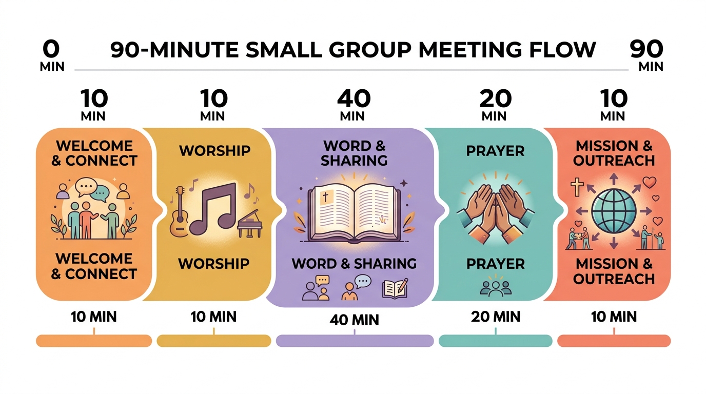 90-minute small group meeting flow: Welcome, Worship, Word, Prayer, Mission